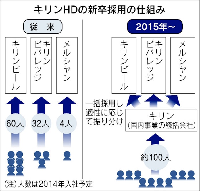 キリンhd 新卒一括採用 日本経済新聞