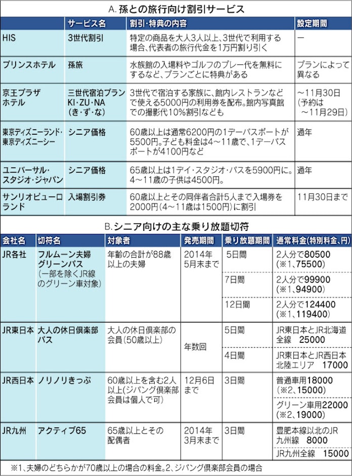 いつまでもお得旅 上 3世代割引に注目 日本経済新聞 いつまでもお得旅 上 3世代割引に注目 日本経済新聞