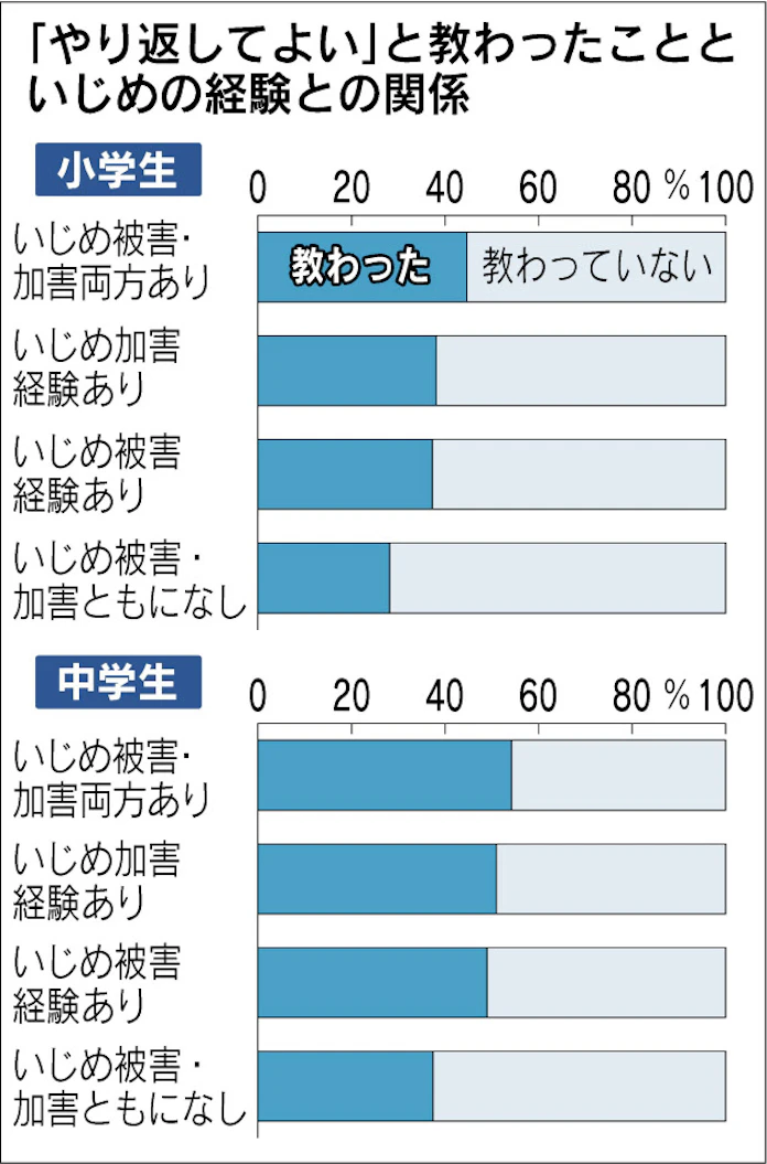 いじめ やり返せ は逆効果 日本経済新聞 いじめ やり返せ は逆効果 日本経済新聞