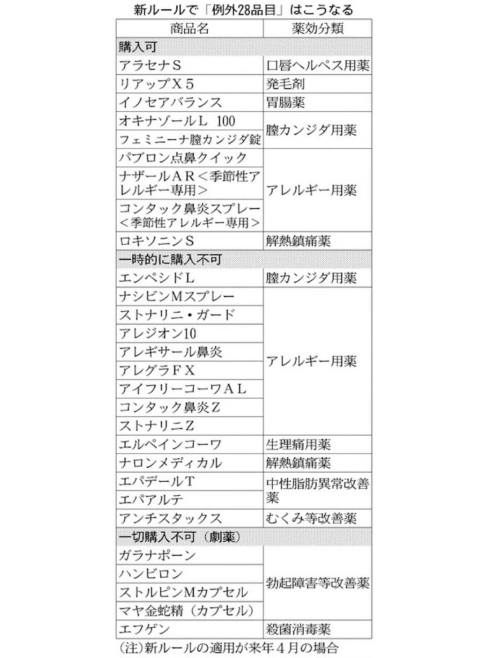 薬ネット販売 壁厚く 日本経済新聞 薬ネット販売 壁厚く 日本経済新聞