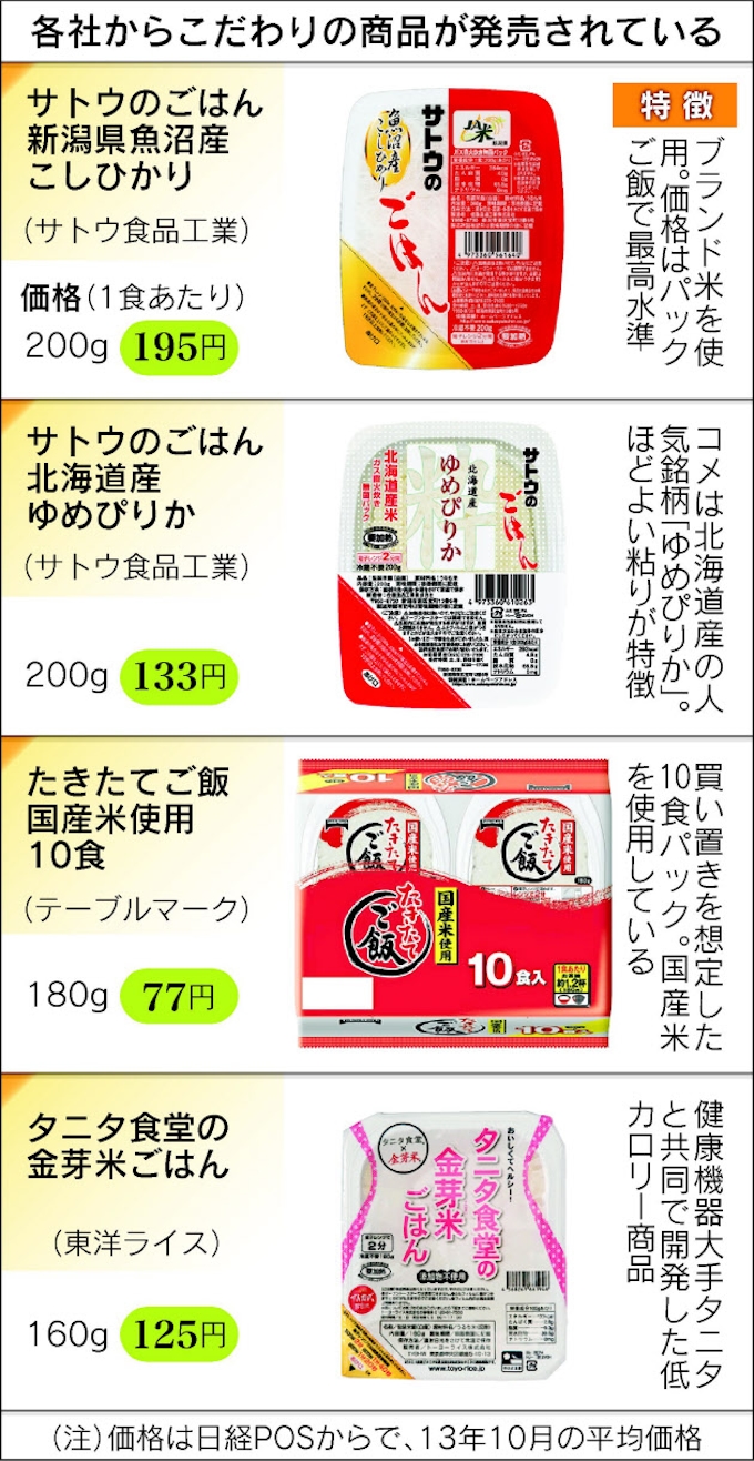 パックご飯派増食中 日本経済新聞 パックご飯派増食中 日本経済新聞