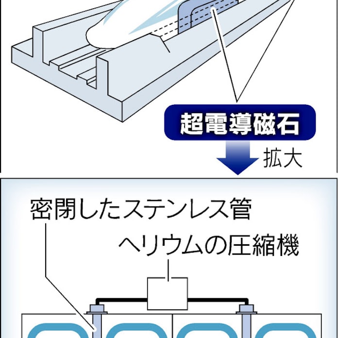 リニア向け冷却装置 エア ウォーターが開発 日本経済新聞 リニア向け冷却装置 エア ウォーターが開発 日本経済新聞