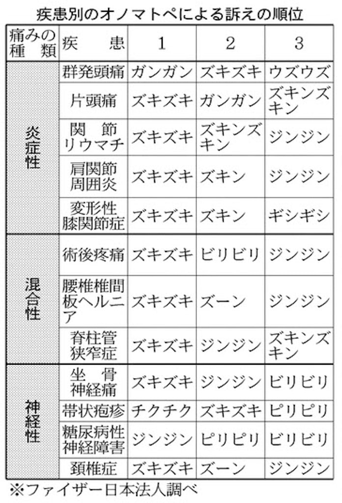 伝えにくい痛み オノマトペで訴え 早期治療に生かす 日本経済新聞 伝えにくい痛み オノマトペで訴え 早期治療に生かす 日本経済新聞