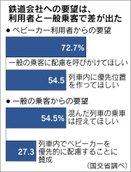 ベビーカー事故 鉄道会社4割で 日本経済新聞