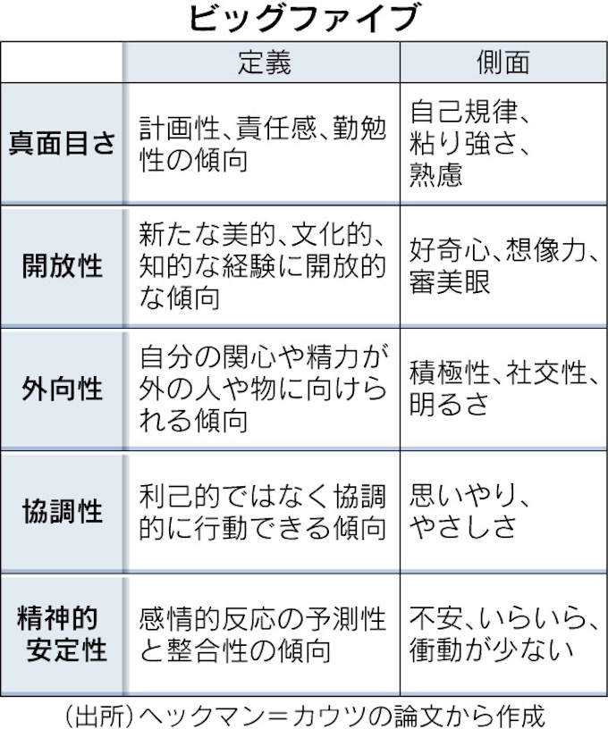 就業支援は 性格力 重視で 日本経済新聞