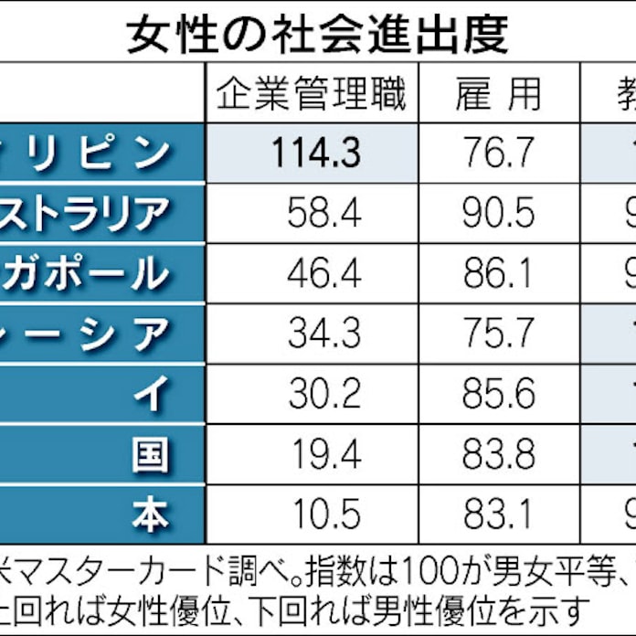 女性管理職登用 フィリピン1位 日本経済新聞 女性管理職登用 フィリピン1位 日本経済新聞