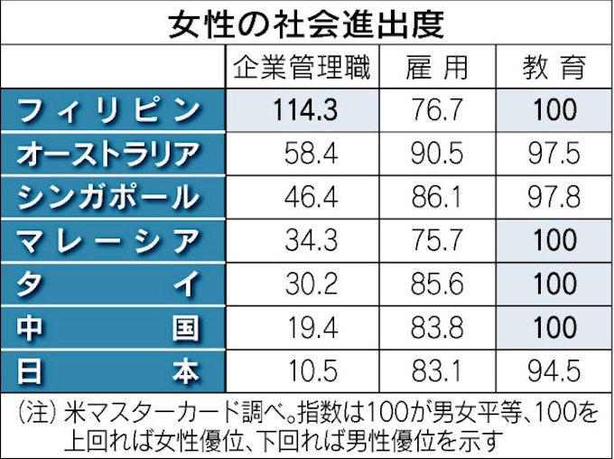 女性管理職登用 フィリピン1位 日本経済新聞