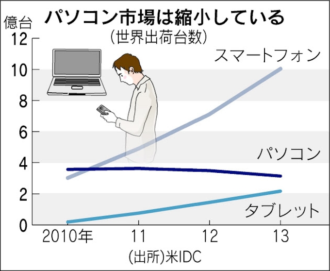 ソニー パソコン売却へ 投資ファンド有力 日本経済新聞