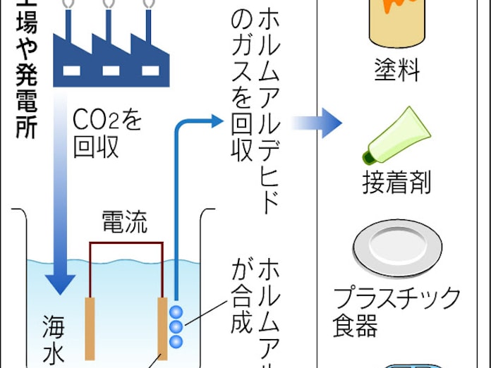 プラ原料 海水 Co2から 日本経済新聞 プラ原料 海水 Co2から 日本経済新聞