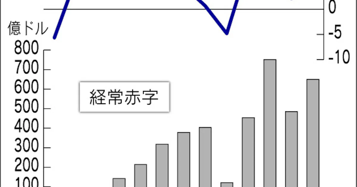 トルコ経常赤字が拡大 13年34 増 日本経済新聞
