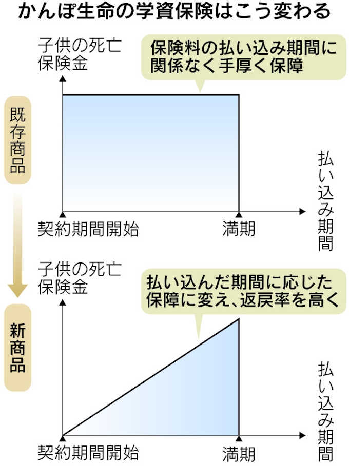 かんぽ生命が新学資保険 日本経済新聞