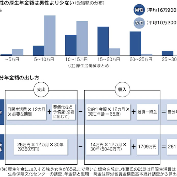 女性と老後 独身なら 自分年金 日本経済新聞 女性と老後 独身なら 自分年金 日本経済新聞