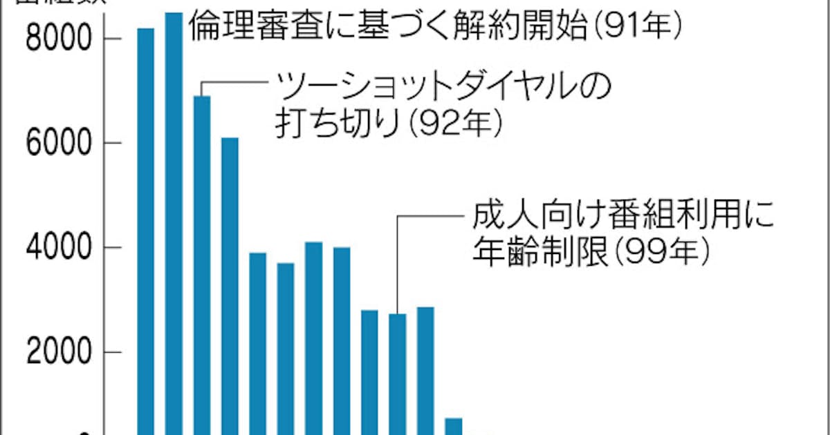 ダイヤルq2 ひっそりと幕 日本経済新聞 ダイヤルq2 ひっそりと幕 日本経済新聞