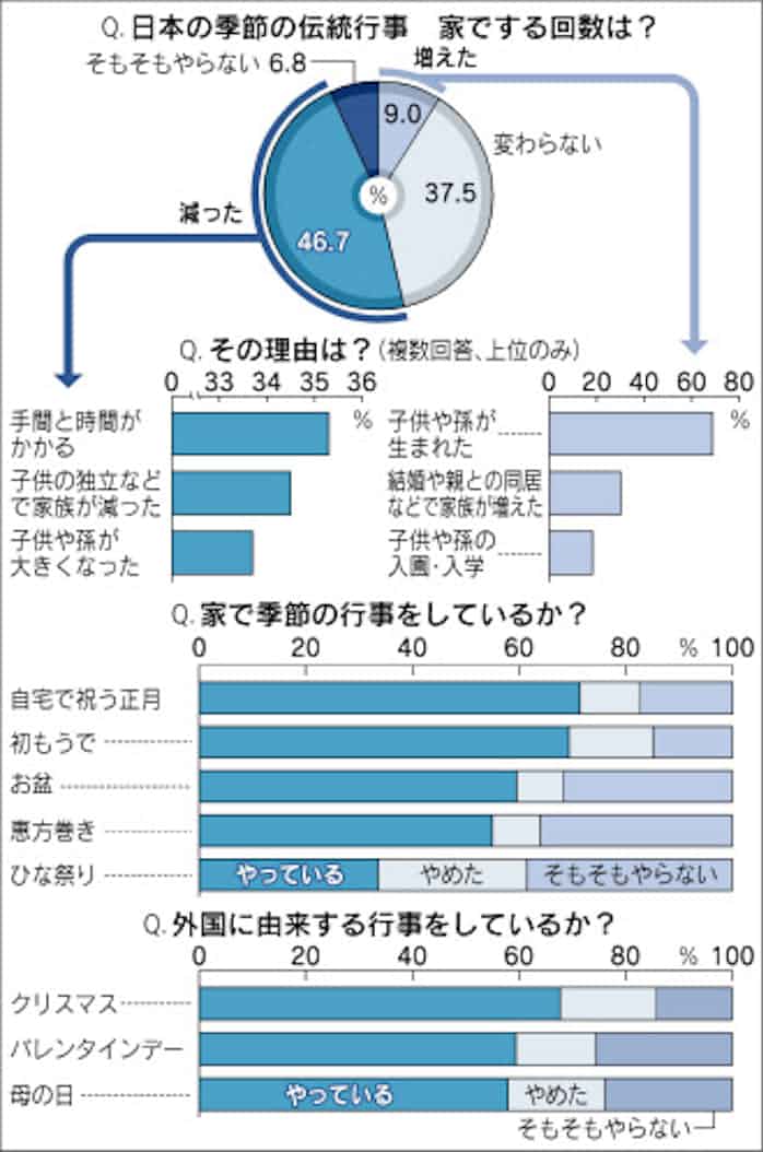 季節の伝統行事 回数減った 47 日本経済新聞