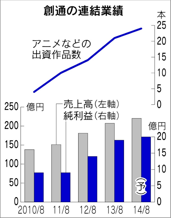 3 創通 ガンダムの版権管理 日本経済新聞