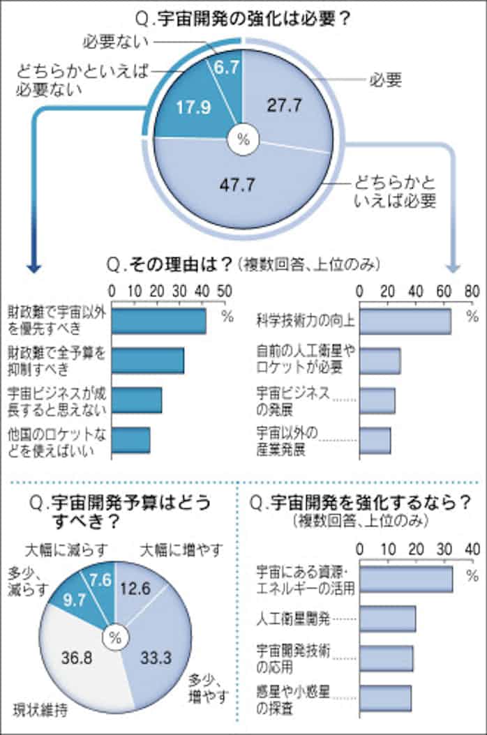 宇宙開発の強化 必要 75 日本経済新聞