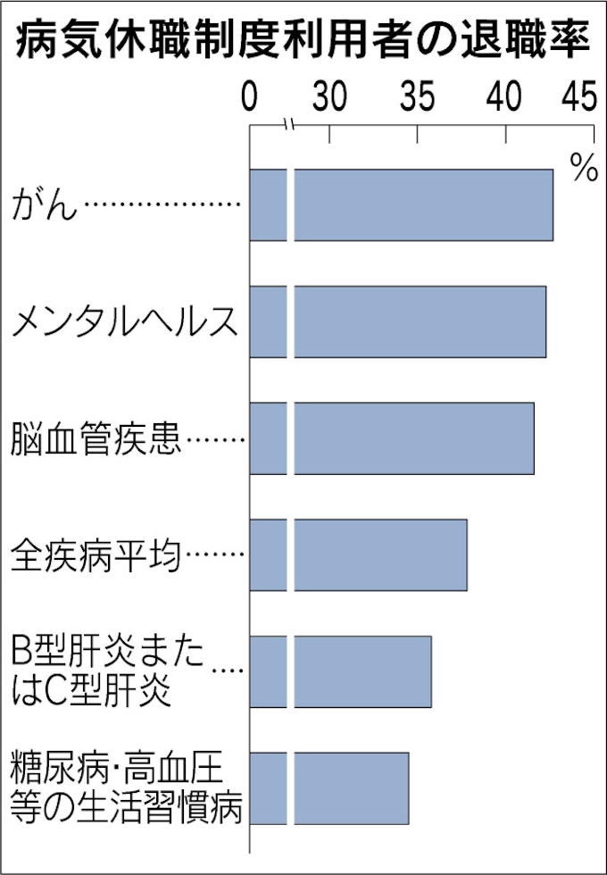メンタル休職の42 が退職 日本経済新聞