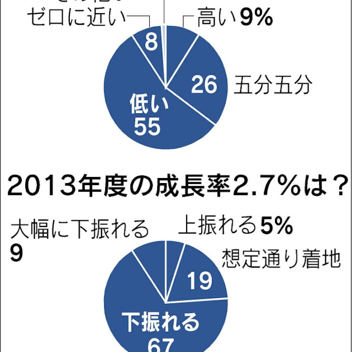 物価2 達成に懐疑的 日本経済新聞 物価2 達成に懐疑的 日本経済新聞