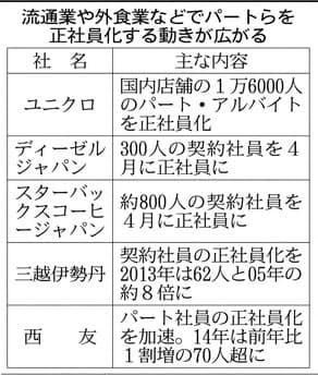 販売員 正社員化広がる ユニクロ1 6万人 ディーゼルは300人 日本経済新聞