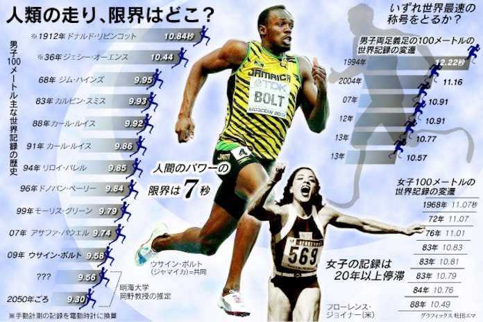 人はどこまで速く走れる 日本経済新聞 人はどこまで速く走れる 日本経済新聞