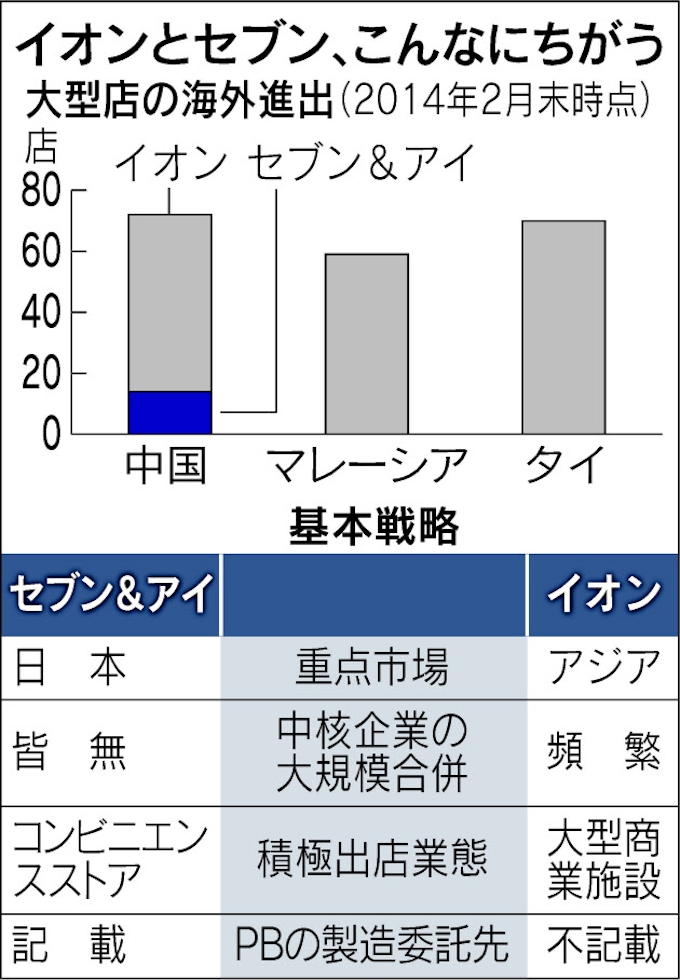小売り2強割れた戦略 日本経済新聞