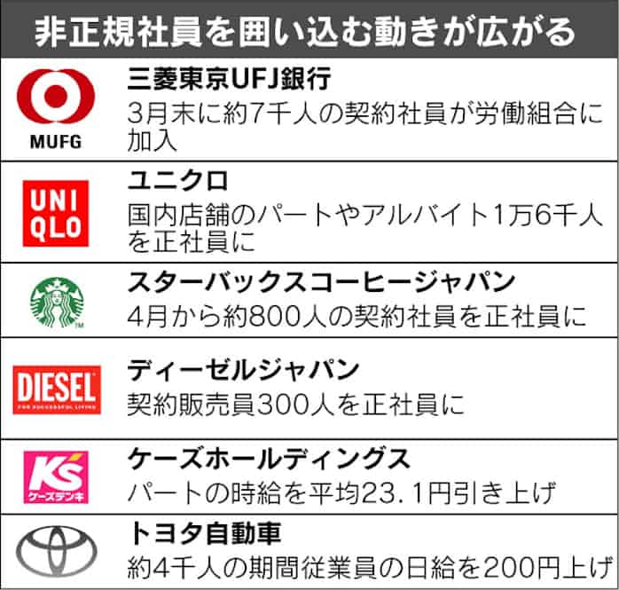 契約社員7000人 組合員に 日本経済新聞