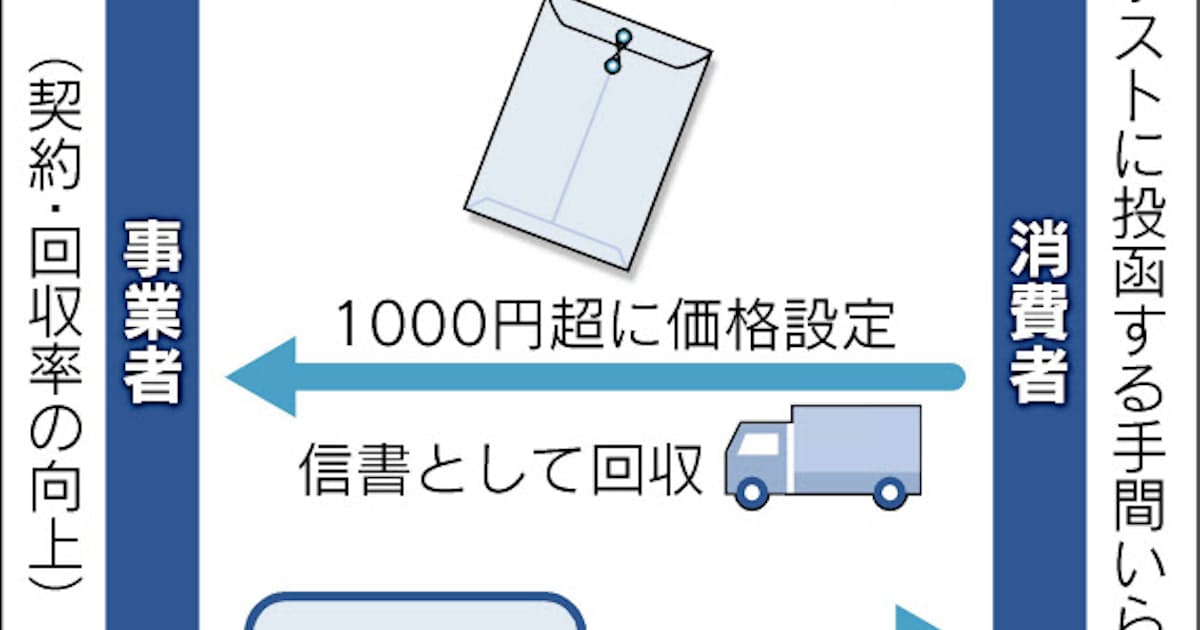 佐川 契約書など 信書 を配送 回収 日本経済新聞 佐川 契約書など 信書 を配送 回収 日本経済新聞