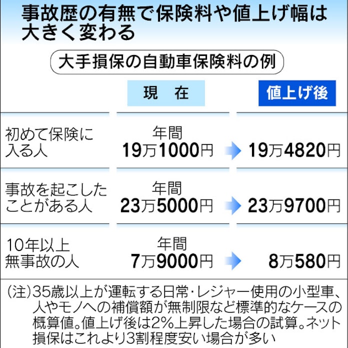 自動車保険値上げ 日本経済新聞 自動車保険値上げ 日本経済新聞