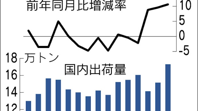 製紙 ティッシュ トイレ紙値上げ 卸向け10 日本経済新聞 製紙 ティッシュ トイレ紙値上げ 卸向け10 日本経済新聞