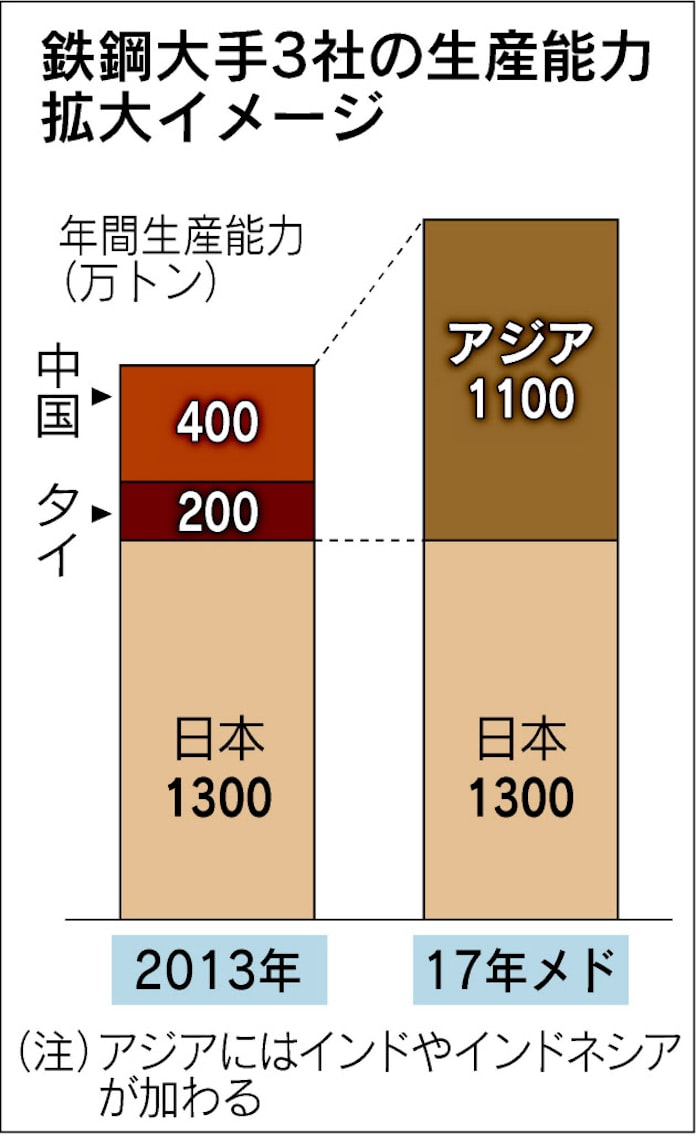 アジアで8割増産 日本経済新聞 アジアで8割増産 日本経済新聞