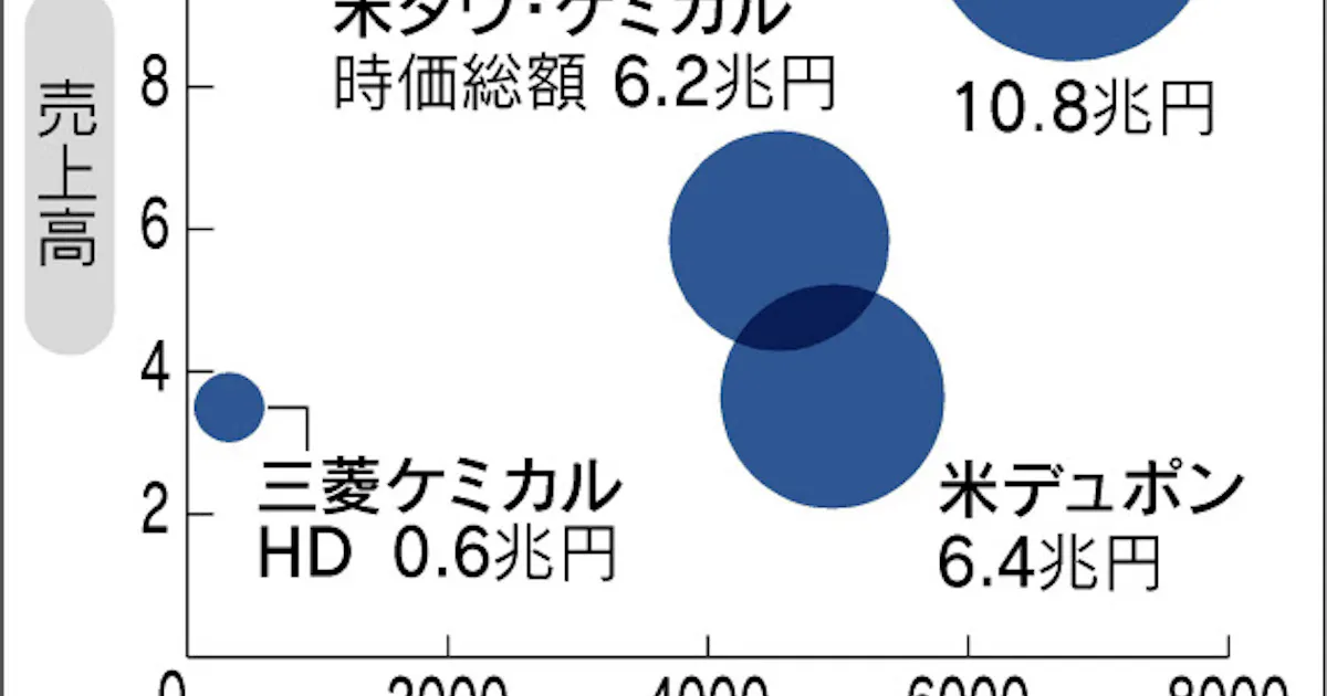 三菱ケミ デュポン超えた 日本経済新聞