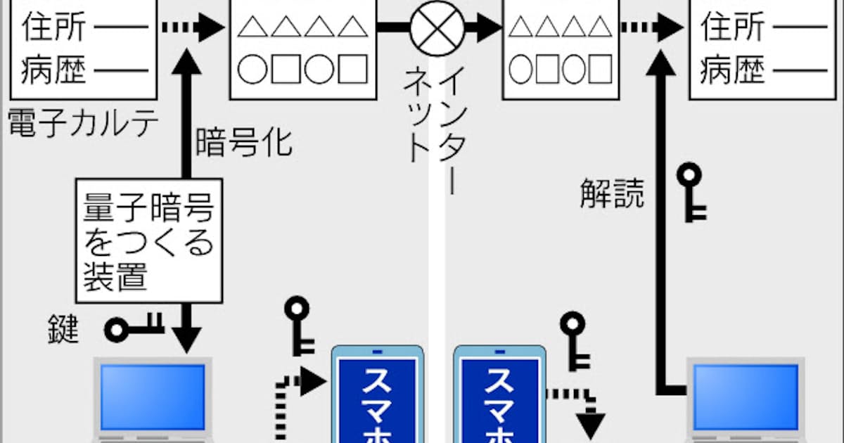 量子暗号で個人情報守る 日本経済新聞 量子暗号で個人情報守る 日本経済新聞