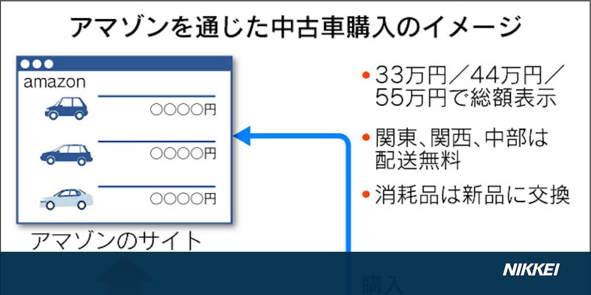 アマゾンで中古車 日本経済新聞