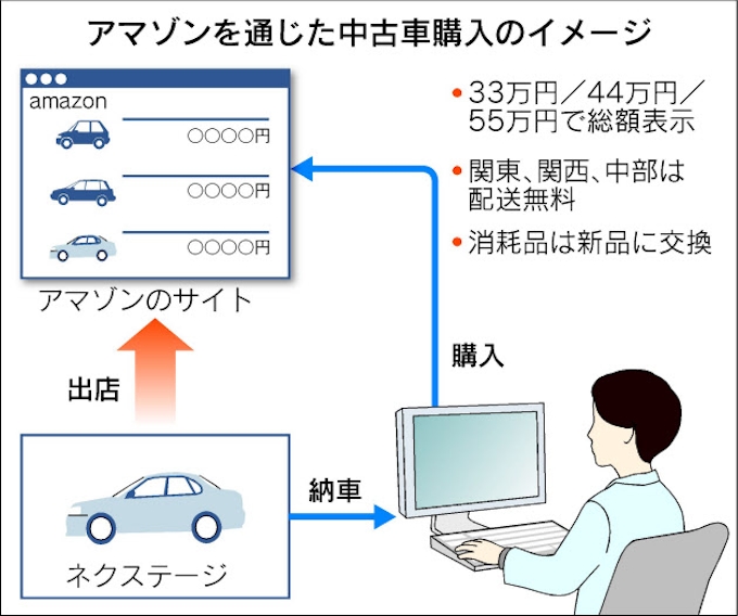 アマゾンで中古車 日本経済新聞