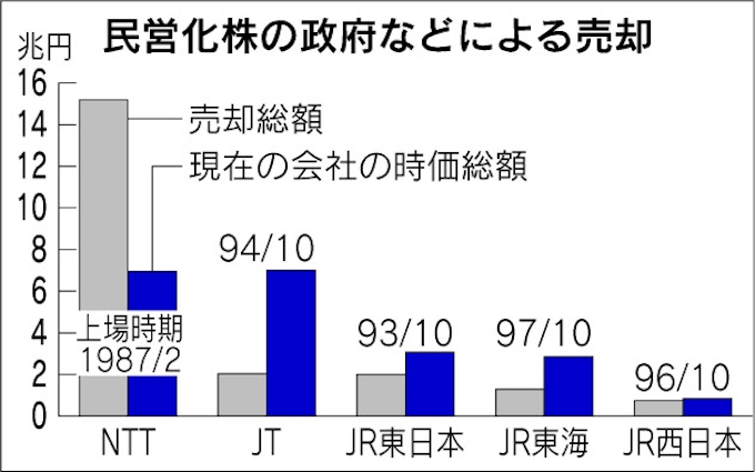 民営化株も問われる成長 日本経済新聞