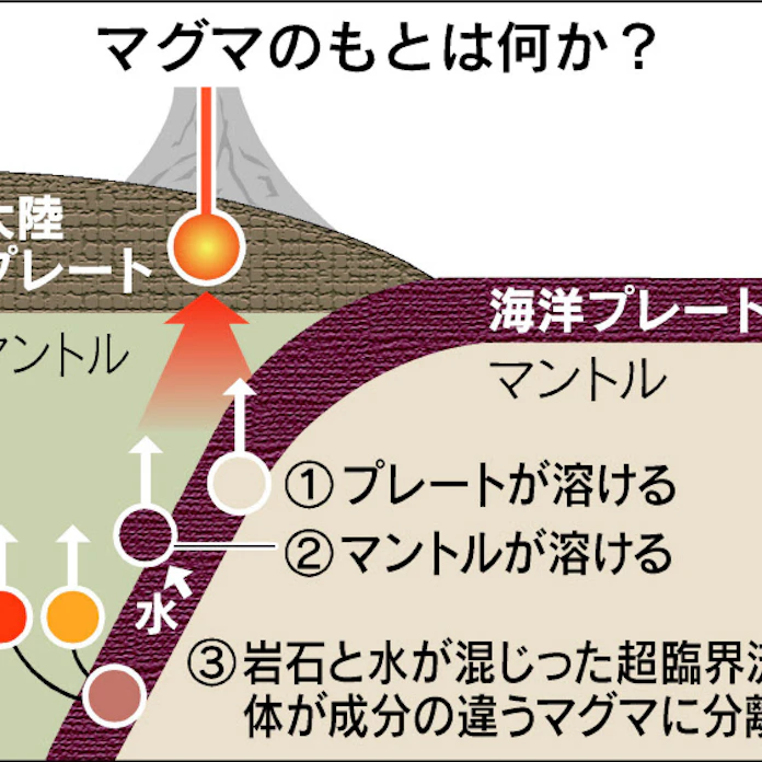 マグマのもとはどんな物質 日本経済新聞 マグマのもとはどんな物質 日本経済新聞