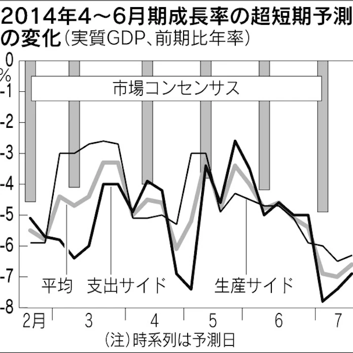 増税後の消費減大きく 日本経済新聞
