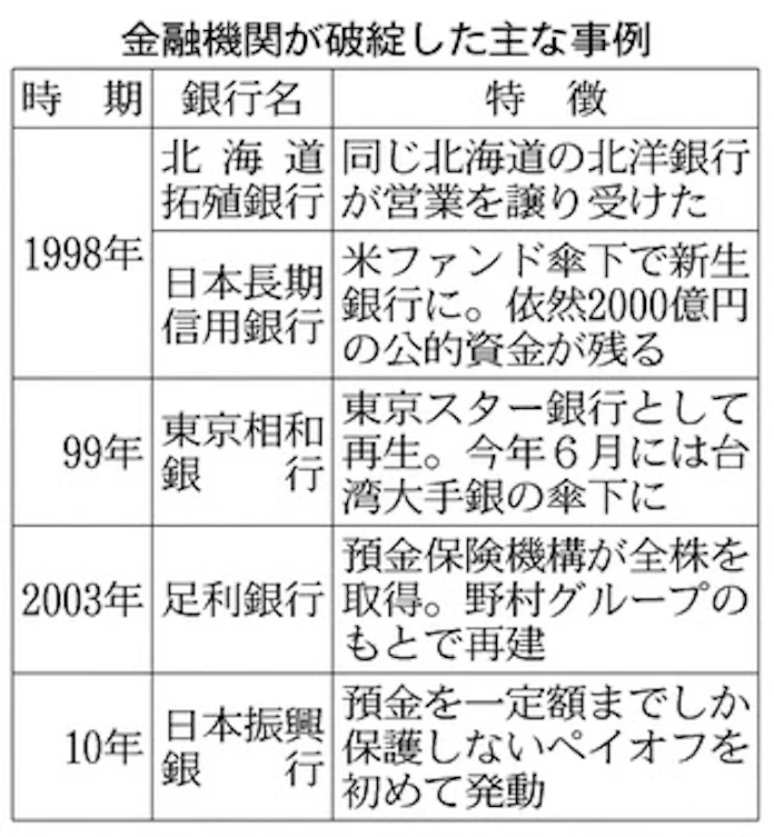 金融機関の経営破綻 2000年前後に相次ぐ 日本経済新聞