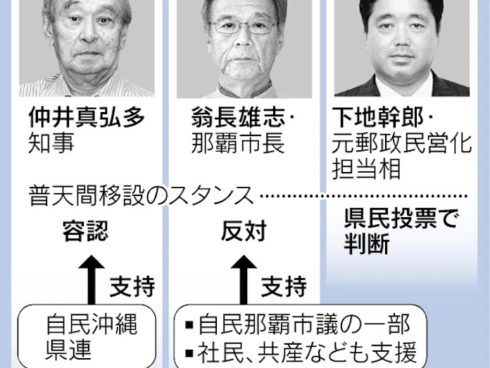 沖縄知事選 保守分裂が濃厚 翁長那覇市長が出馬へ 日本経済新聞 沖縄知事選 保守分裂が濃厚 翁長那覇市長が出馬へ 日本経済新聞