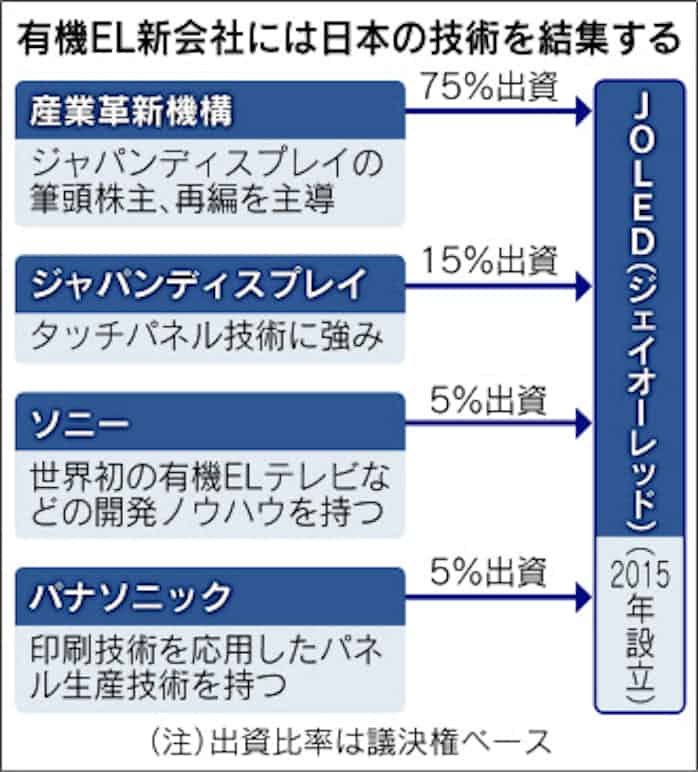 タブレット用を18年にも量産 ソニーなどの有機elパネル新会社 日本経済新聞