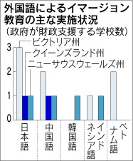 豪州 学びに言葉の刺激 日本経済新聞