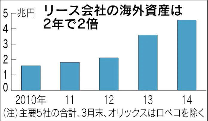 リース 海外資産が急増 日本経済新聞