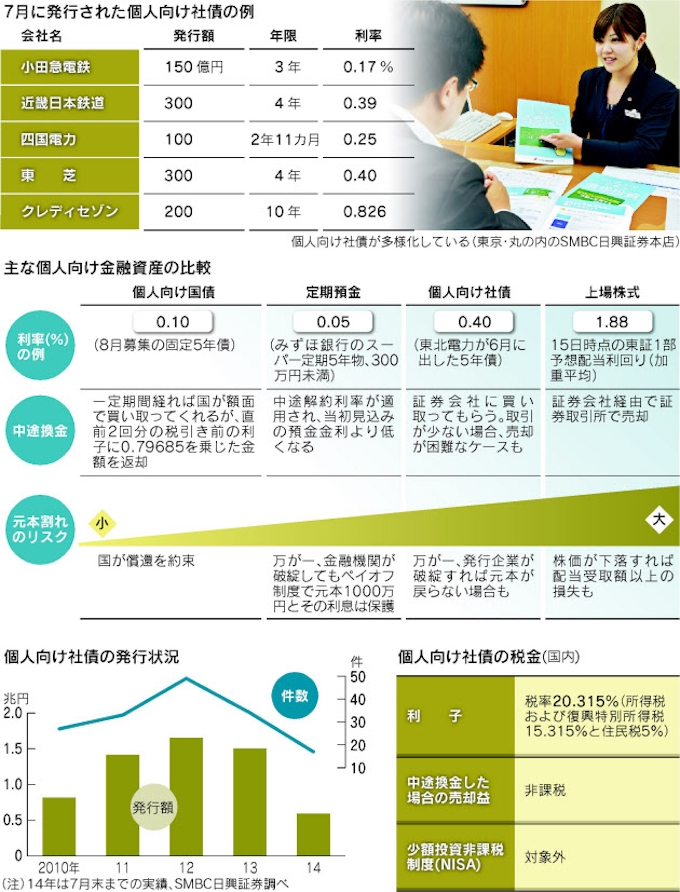 堅実派なら株より社債 日本経済新聞