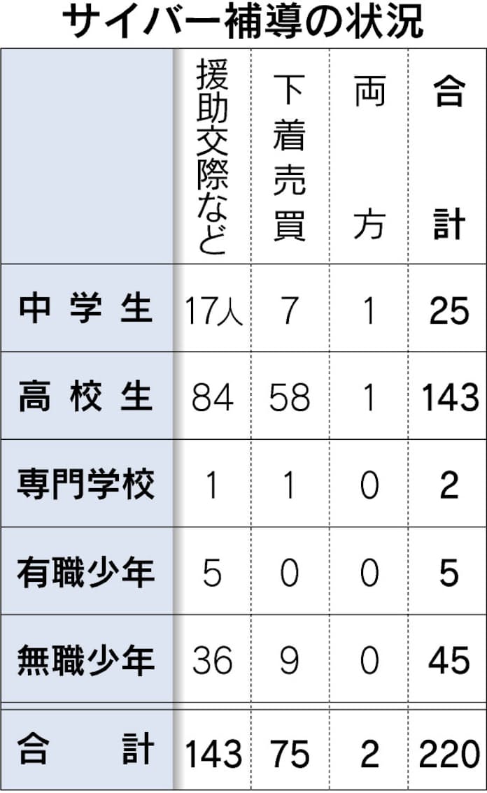 J.C.js援助交際 サイバー補導220人 ネット上で援助交際など持ちかけ 上期、スマホがほとんど - 日本経済新聞