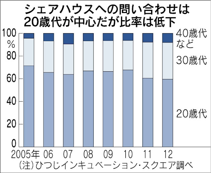 シェアハウス 設備充実 入居者 若者以外に拡大 日本経済新聞