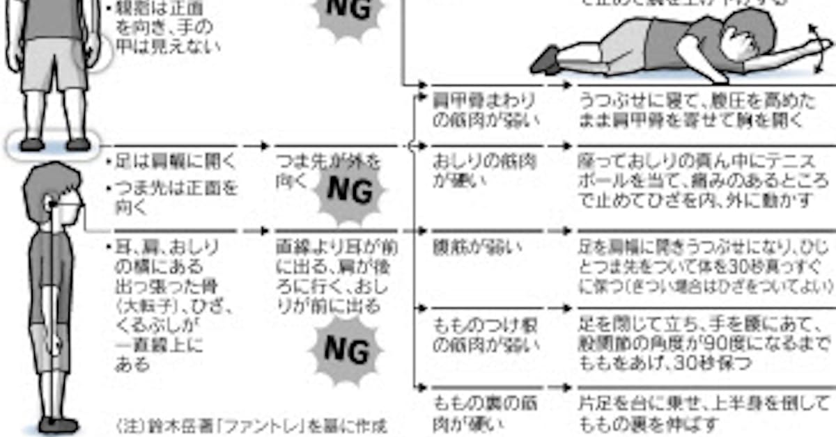 体の弱点みつけて鍛える 日本経済新聞