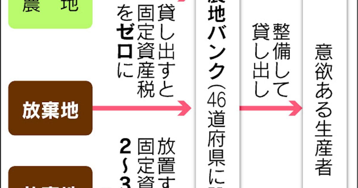 耕作放棄地の固定資産税課税強化 日本経済新聞 耕作放棄地の固定資産税課税強化 日本経済新聞