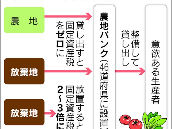 耕作放棄地の固定資産税課税強化 日本経済新聞 耕作放棄地の固定資産税課税強化 日本経済新聞