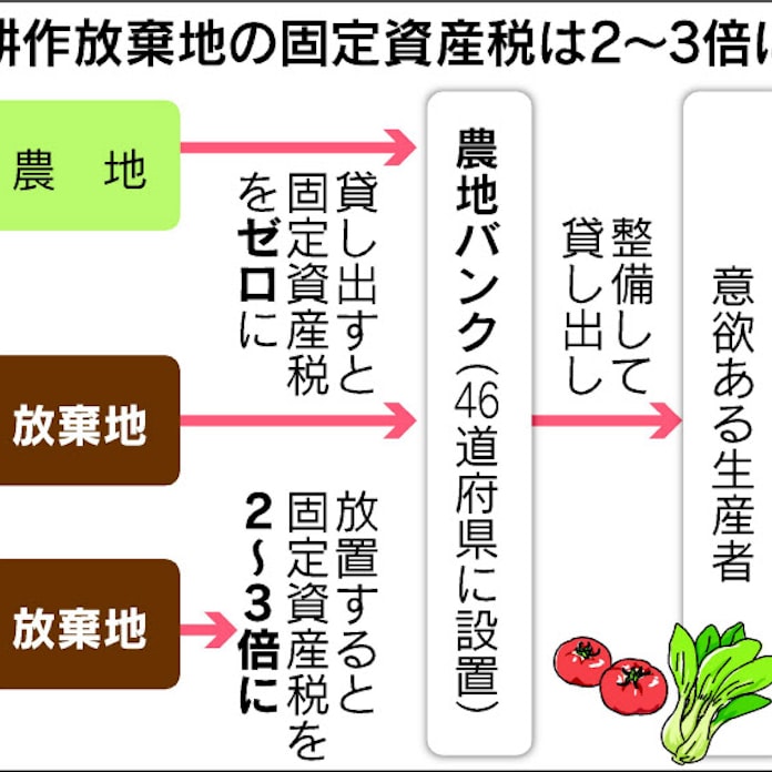 耕作放棄地の固定資産税課税強化 日本経済新聞 耕作放棄地の固定資産税課税強化 日本経済新聞