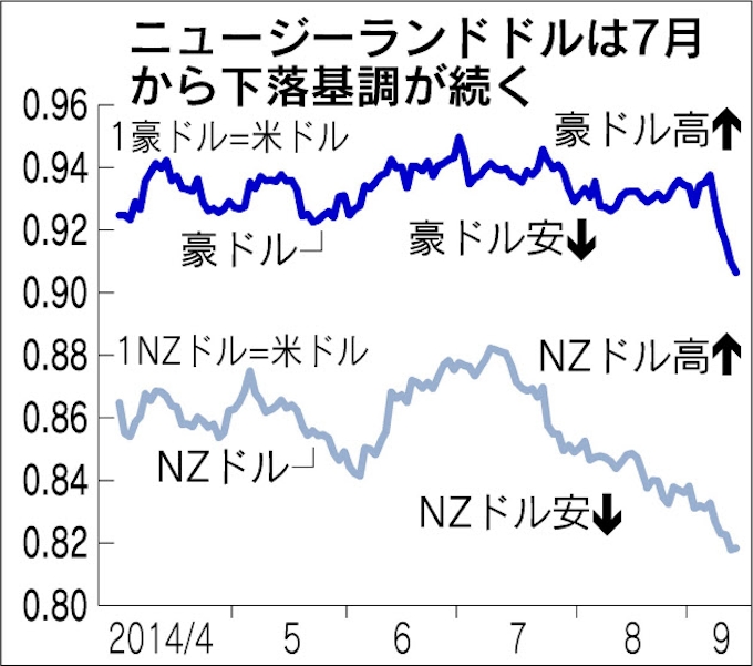 オセアニア通貨下落 日本経済新聞